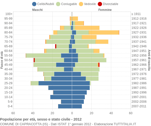 Grafico Popolazione per età, sesso e stato civile Comune di Capracotta (IS)