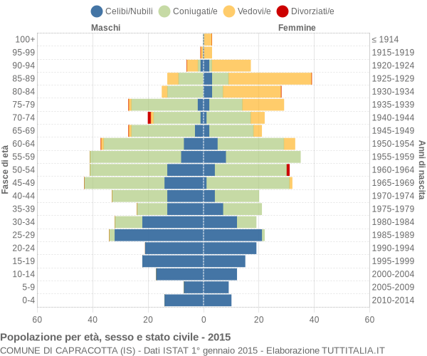 Grafico Popolazione per età, sesso e stato civile Comune di Capracotta (IS)