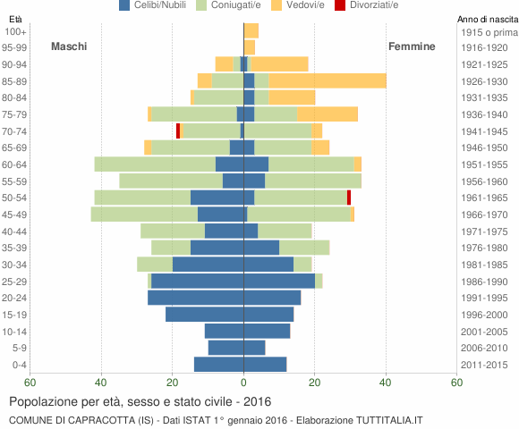 Grafico Popolazione per età, sesso e stato civile Comune di Capracotta (IS)