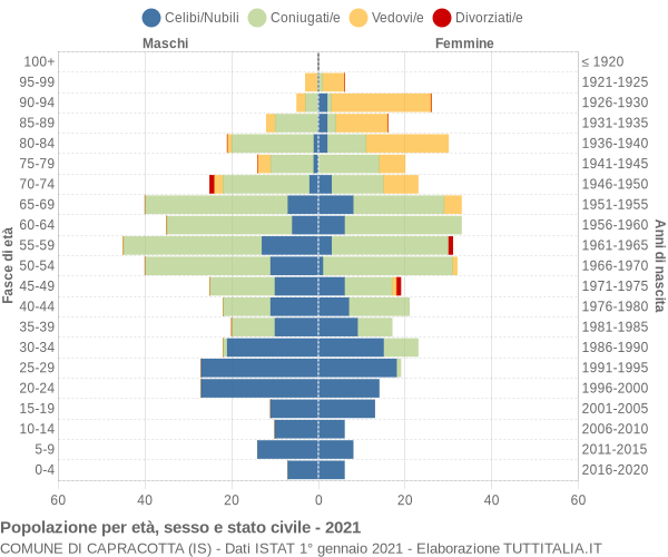 Grafico Popolazione per età, sesso e stato civile Comune di Capracotta (IS)