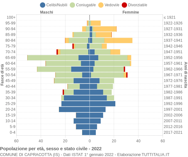 Grafico Popolazione per età, sesso e stato civile Comune di Capracotta (IS)