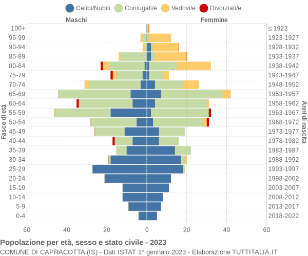 Grafico Popolazione per età, sesso e stato civile Comune di Capracotta (IS)