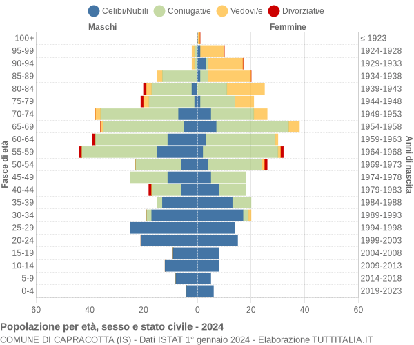 Grafico Popolazione per età, sesso e stato civile Comune di Capracotta (IS)