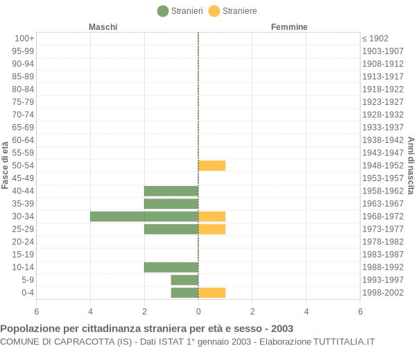 Grafico cittadini stranieri - Capracotta 2003