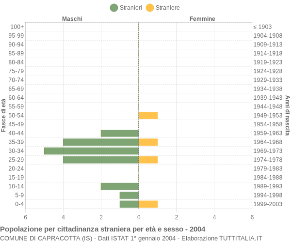 Grafico cittadini stranieri - Capracotta 2004