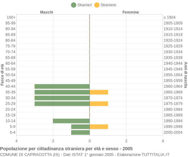 Grafico cittadini stranieri - Capracotta 2005