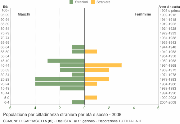 Grafico cittadini stranieri - Capracotta 2008