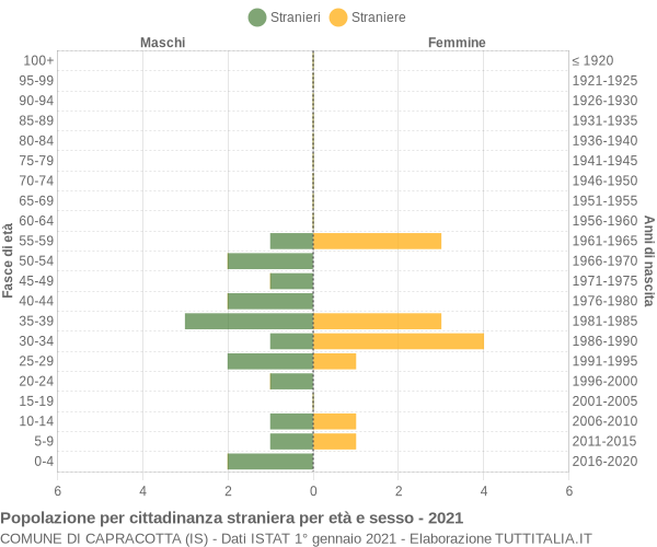 Grafico cittadini stranieri - Capracotta 2021