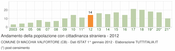 Grafico andamento popolazione stranieri Comune di Macchia Valfortore (CB)