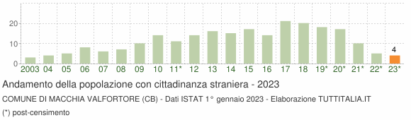 Grafico andamento popolazione stranieri Comune di Macchia Valfortore (CB)