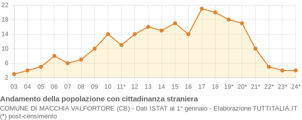 Andamento popolazione stranieri Comune di Macchia Valfortore (CB)