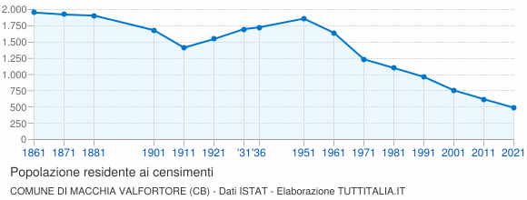 Grafico andamento storico popolazione Comune di Macchia Valfortore (CB)