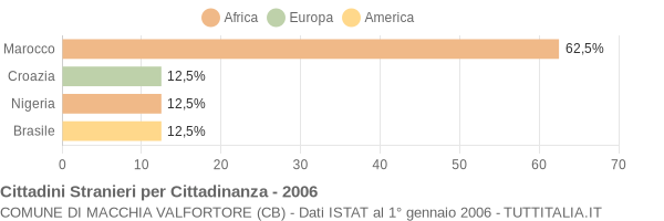 Grafico cittadinanza stranieri - Macchia Valfortore 2006