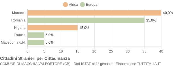 Grafico cittadinanza stranieri - Macchia Valfortore 2018