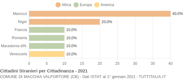 Grafico cittadinanza stranieri - Macchia Valfortore 2021