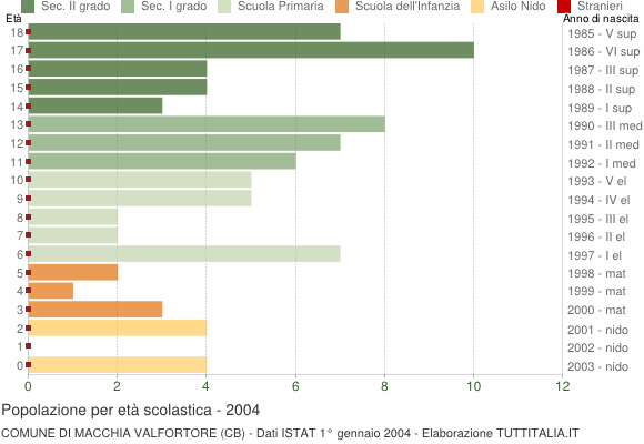 Grafico Popolazione in età scolastica - Macchia Valfortore 2004