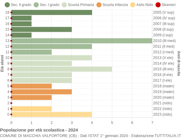 Grafico Popolazione in età scolastica - Macchia Valfortore 2024