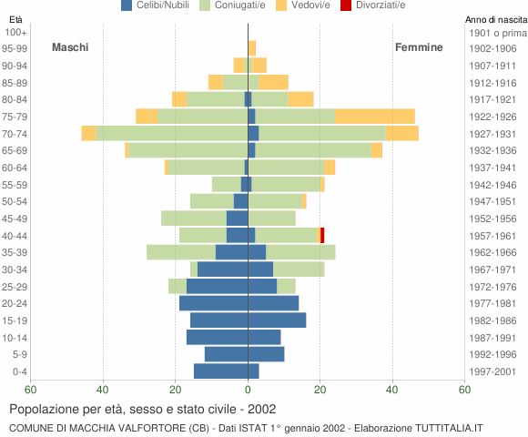 Grafico Popolazione per età, sesso e stato civile Comune di Macchia Valfortore (CB)