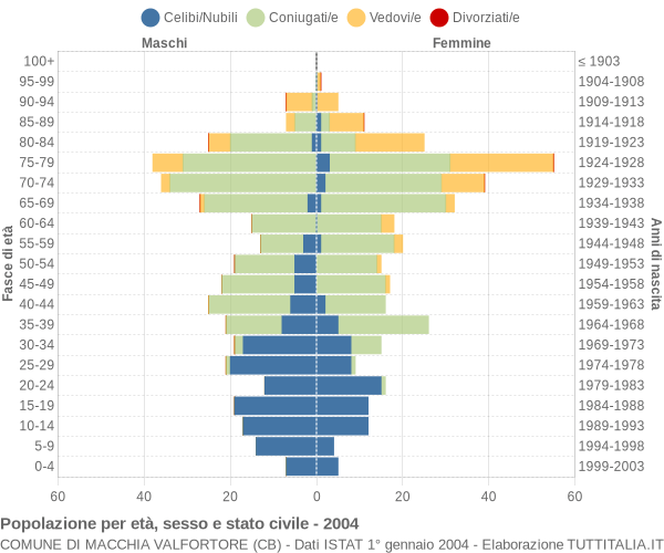 Grafico Popolazione per età, sesso e stato civile Comune di Macchia Valfortore (CB)