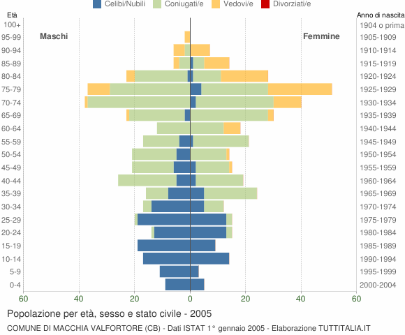 Grafico Popolazione per età, sesso e stato civile Comune di Macchia Valfortore (CB)