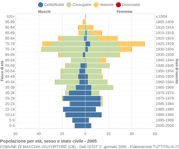 Grafico Popolazione per età, sesso e stato civile Comune di Macchia Valfortore (CB)