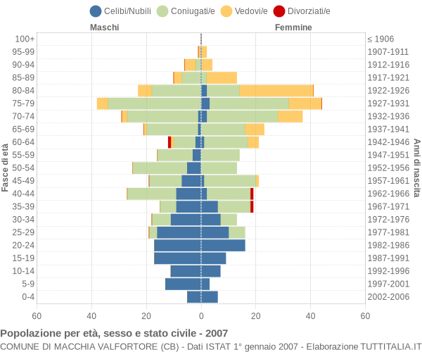 Grafico Popolazione per età, sesso e stato civile Comune di Macchia Valfortore (CB)