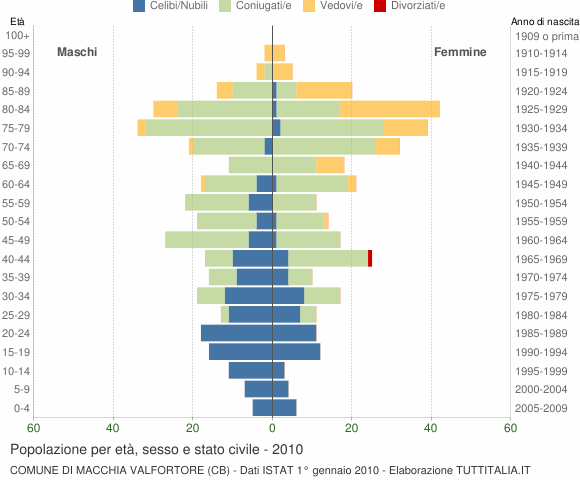 Grafico Popolazione per età, sesso e stato civile Comune di Macchia Valfortore (CB)
