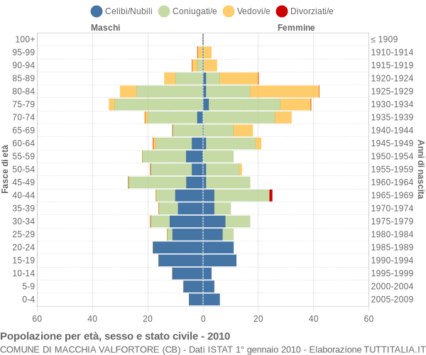 Grafico Popolazione per età, sesso e stato civile Comune di Macchia Valfortore (CB)