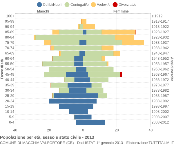 Grafico Popolazione per età, sesso e stato civile Comune di Macchia Valfortore (CB)