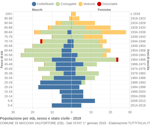 Grafico Popolazione per età, sesso e stato civile Comune di Macchia Valfortore (CB)