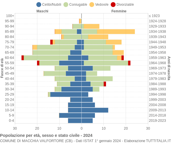 Grafico Popolazione per età, sesso e stato civile Comune di Macchia Valfortore (CB)