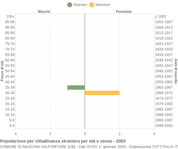 Grafico cittadini stranieri - Macchia Valfortore 2003