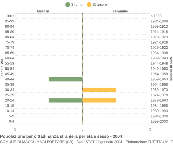 Grafico cittadini stranieri - Macchia Valfortore 2004