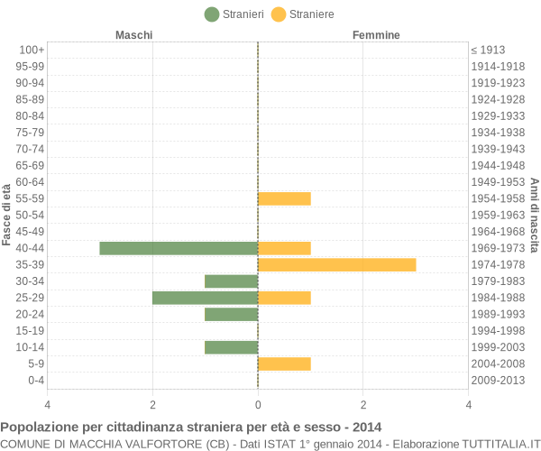 Grafico cittadini stranieri - Macchia Valfortore 2014