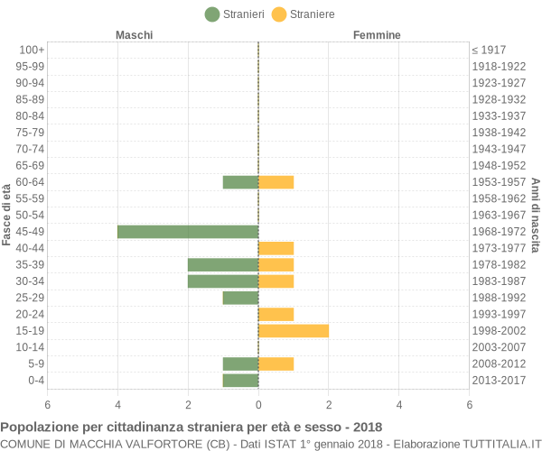 Grafico cittadini stranieri - Macchia Valfortore 2018