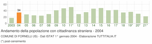 Grafico andamento popolazione stranieri Comune di Fornelli (IS)
