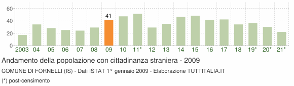 Grafico andamento popolazione stranieri Comune di Fornelli (IS)