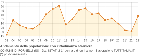 Andamento popolazione stranieri Comune di Fornelli (IS)