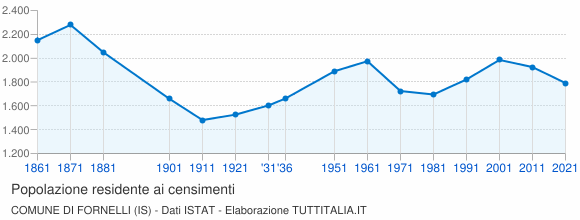 Grafico andamento storico popolazione Comune di Fornelli (IS)