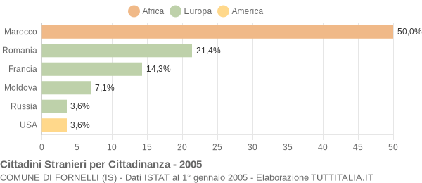 Grafico cittadinanza stranieri - Fornelli 2005