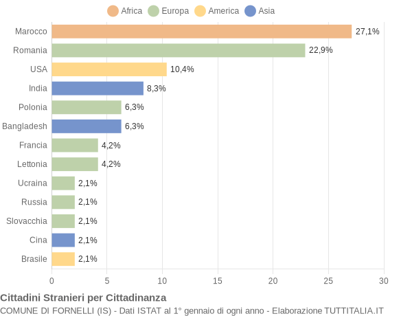 Grafico cittadinanza stranieri - Fornelli 2015