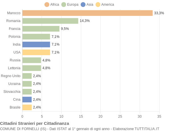 Grafico cittadinanza stranieri - Fornelli 2017