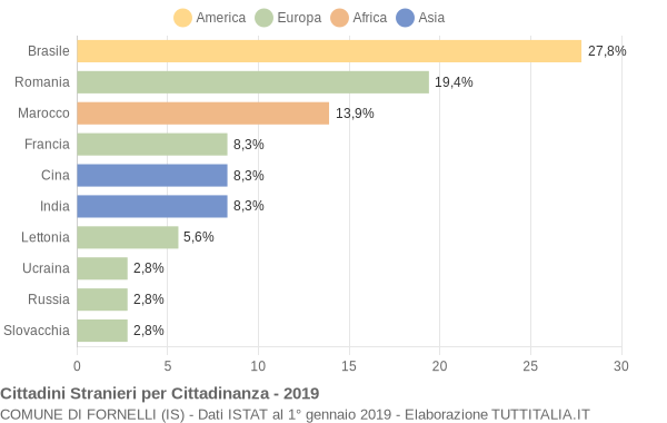 Grafico cittadinanza stranieri - Fornelli 2019