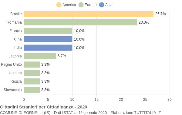 Grafico cittadinanza stranieri - Fornelli 2020