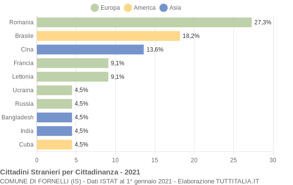 Grafico cittadinanza stranieri - Fornelli 2021