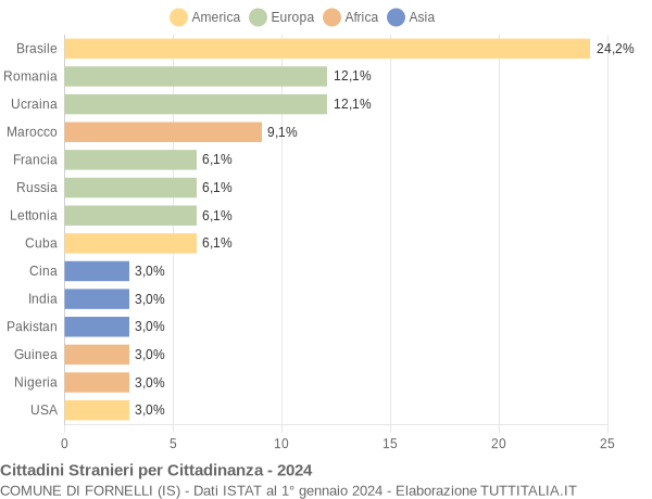 Grafico cittadinanza stranieri - Fornelli 2024