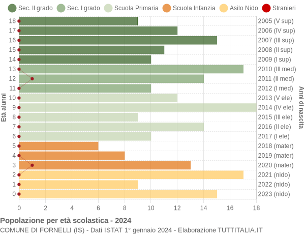 Grafico Popolazione in età scolastica - Fornelli 2024