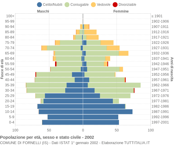 Grafico Popolazione per età, sesso e stato civile Comune di Fornelli (IS)