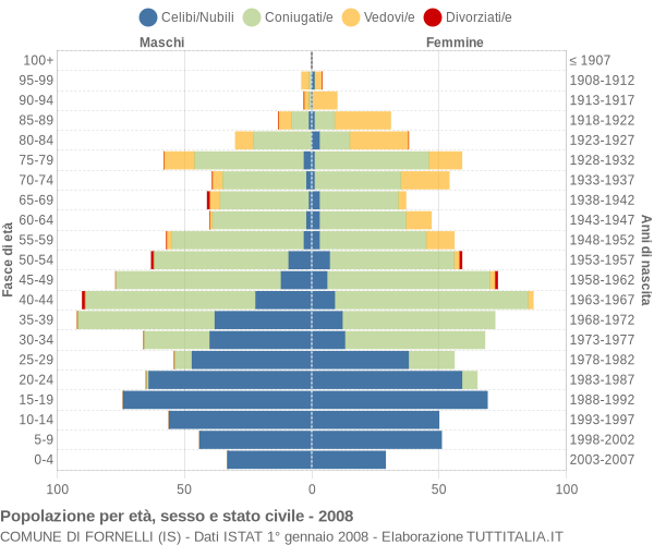 Grafico Popolazione per età, sesso e stato civile Comune di Fornelli (IS)