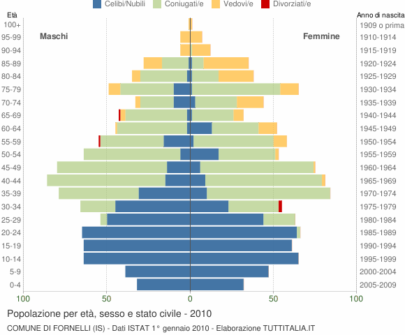 Grafico Popolazione per età, sesso e stato civile Comune di Fornelli (IS)